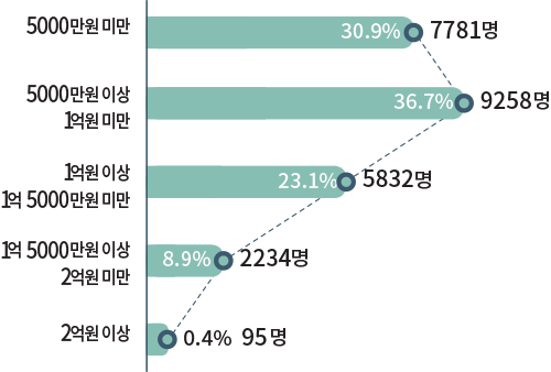 5000만원 미만:30.9% 7781명 | 5000만원 이상 1억원 미만:36.7% 9258명 | 1억원 이상 1억 5000만원 미만:23.1% 5832명 | 1억 5000만원 이상 2억원 미만:8.9%, 2234명 | 2억원 이상:0.4% 95명