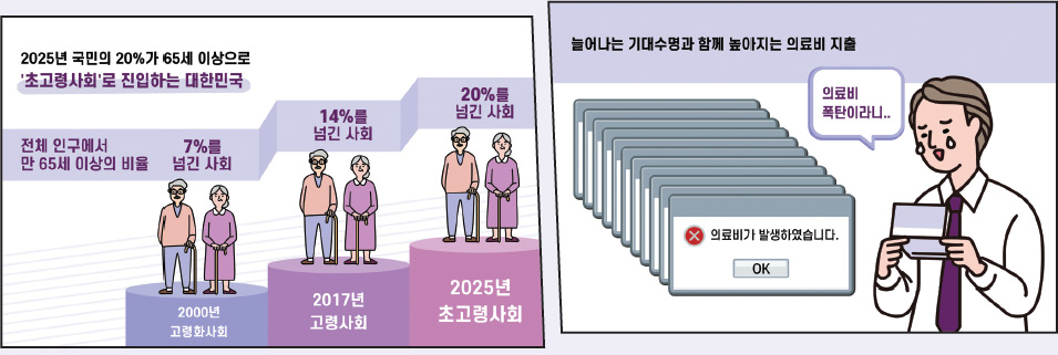 2025년 국민의 20%가 65세 이상으로 ‘초고령사회’로 진입하는 대한민국 전체 인구에서 만 65세 이상의 비율 - 2000년 고령화 사회 7%를 넘긴 사회 - 2017년 고령사회 14%를 넘긴 사회 - 2025년 초고령사회 20%를 넘긴 사회 늘어나는 기대수명과 함께 높아지는 의료비 지출 의료비가 발생하였습니다. 의료비 폭탄이라니..