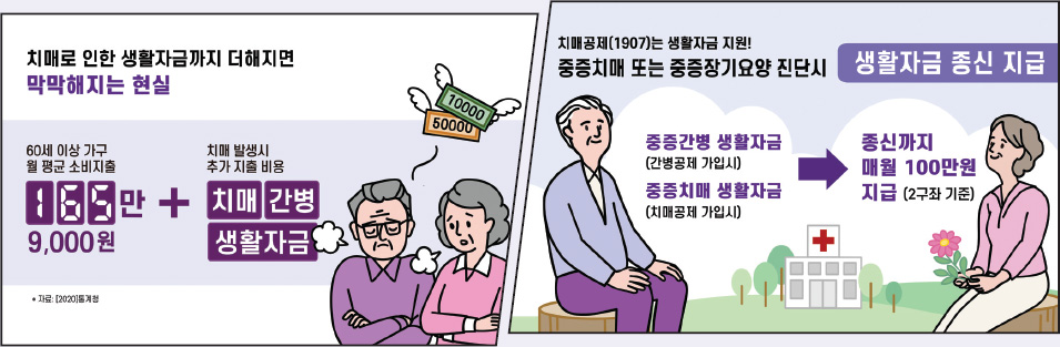 치매로 인한 생활자금까지 더해지면 막막해지는 현실 60세 이상 가구 월 평균 소비지출 165만 9,000원 + 치매 발생시 추가 지출 비용 치매 간병 생활자금 / 치매공제(1907)는 생활자금 지원! 중증치매 또는 중증장기요양 진단시 생활자금 종신 지급 중증간병 생활자금 (간병공제 가입시) 중징치매 생활자금(치매공제 가입시) → 종신까지 매월 100만원 지급(2구좌 기준)