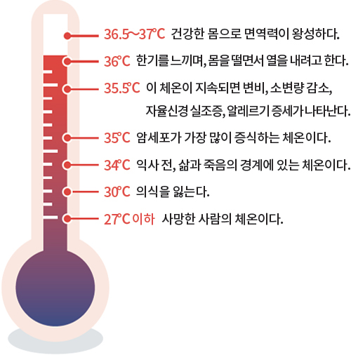 36.5∼37℃ 건강한 몸으로 면역력이 왕성하다. 36℃ 한기를 느끼며, 몸을 떨면서 열을 내려고 한다. 35.5℃ 이 체온이 지속되면 변비, 소변량 감소, 자율신경 실조증, 알레르기 증세가 나타난다. 35℃ 암세포가 가장 많이 증식하는 체온이다. 34℃ 익사 전, 삶과 죽음의 경계에 있는 체온이다. 30℃ 의식을 잃는다. 27℃ 이하 사망한 사람의 체온이다.
