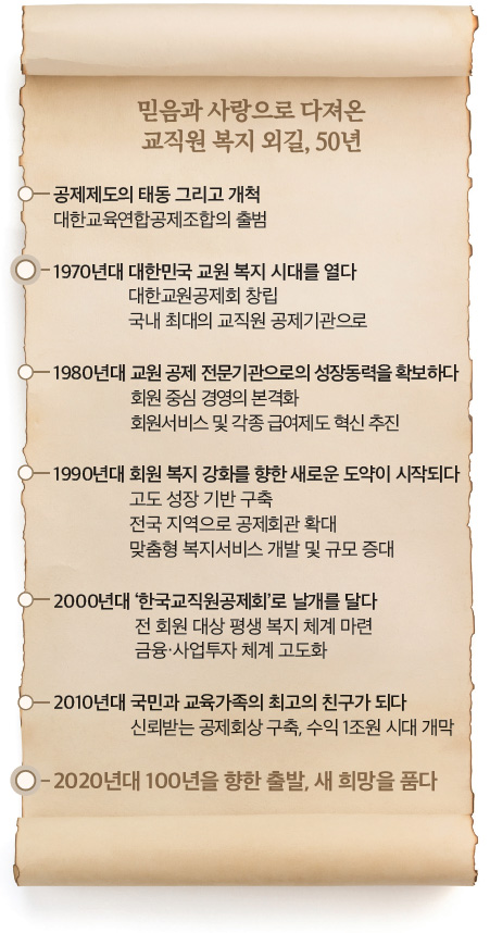 믿음과 사랑으로 다져온 교직원 복지 외길, 50년 공제제도의 태동 그리고 개척 대한교육연합 공제조합의 출법 1970년대 대한민국 교원 복지 시대를 열다 대한교원공제회 창립, 국내 최대의 교직원 공제기관으로 1980년대 교원 공제 전문 기관으로의 성장동력을 확보하다 회원중심경여의 본격화, 회원서비스 및 급여제도 혁신 추진 1990년대 회원 복지 강화를 향한 새로운 도약이 시작되다 고도 성장 기반 구축, 전국 지역으로 공제회관 확대, 맞춤형 복지서비스 개발 및 규모 증대 2000년대 ‘한국교직원공제회’로 날개를 달다 전 회원 대상 평생 복지 체계 마련, 금융·사업투자 체계 고도화 2010년대 국민과 교육가족의 최고의 친구가 되다 신뢰받는 공제회상 구축, 수익 1조원 시대 개막 2020년대 100년을 향한 출발, 새 희망을 품다