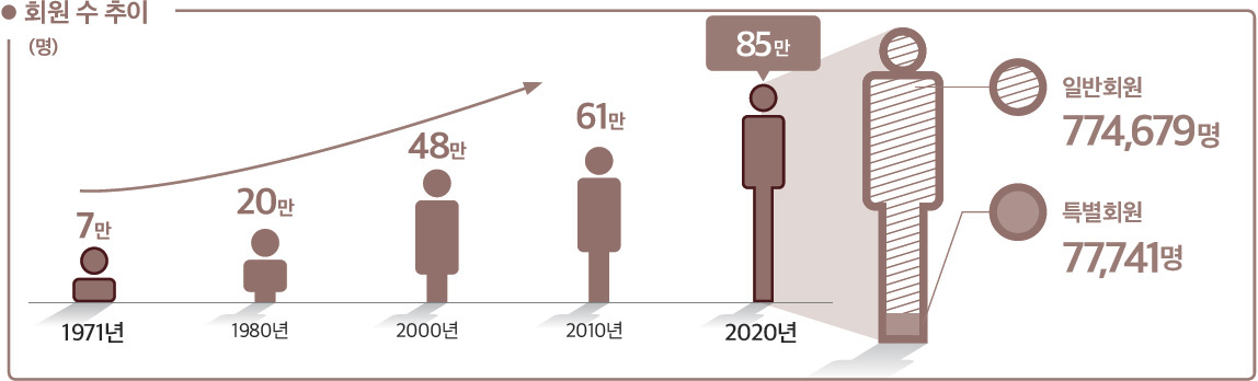 회원 수 추이 (명) 1971년 7만 1980년 20만 2000년 2010년 61만 2020년 85만 일반회원 774,679명 특별회원 77,741명