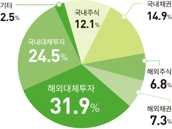 해외대체투자 31.9% 국내대체투자 24.5% 국내채권 14.9% 국내주식 12.1% 해외채권 7.3% 해외주식6.8% 기타 2.5% 