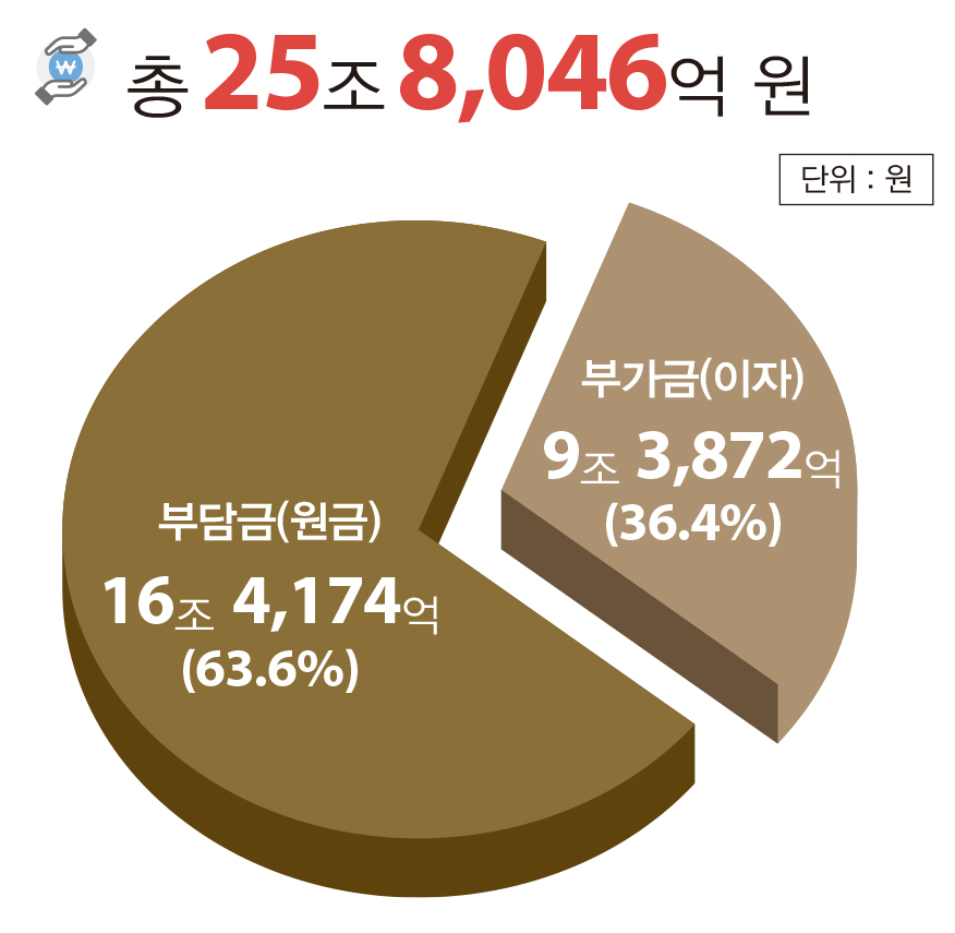 단위 : 원 총 23조 3,886억 원 [원금] 부담금 지급 14조 7,706억 (63.2%) [이자] 부가금 지급 8조 6,180억 (36.8%)