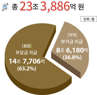 단위 : 원 총 23조 3,886억 원 [원금] 부담금 지급 14조 7,706억 (63.2%) [이자] 부가금 지급 8조 6,180억 (36.8%)