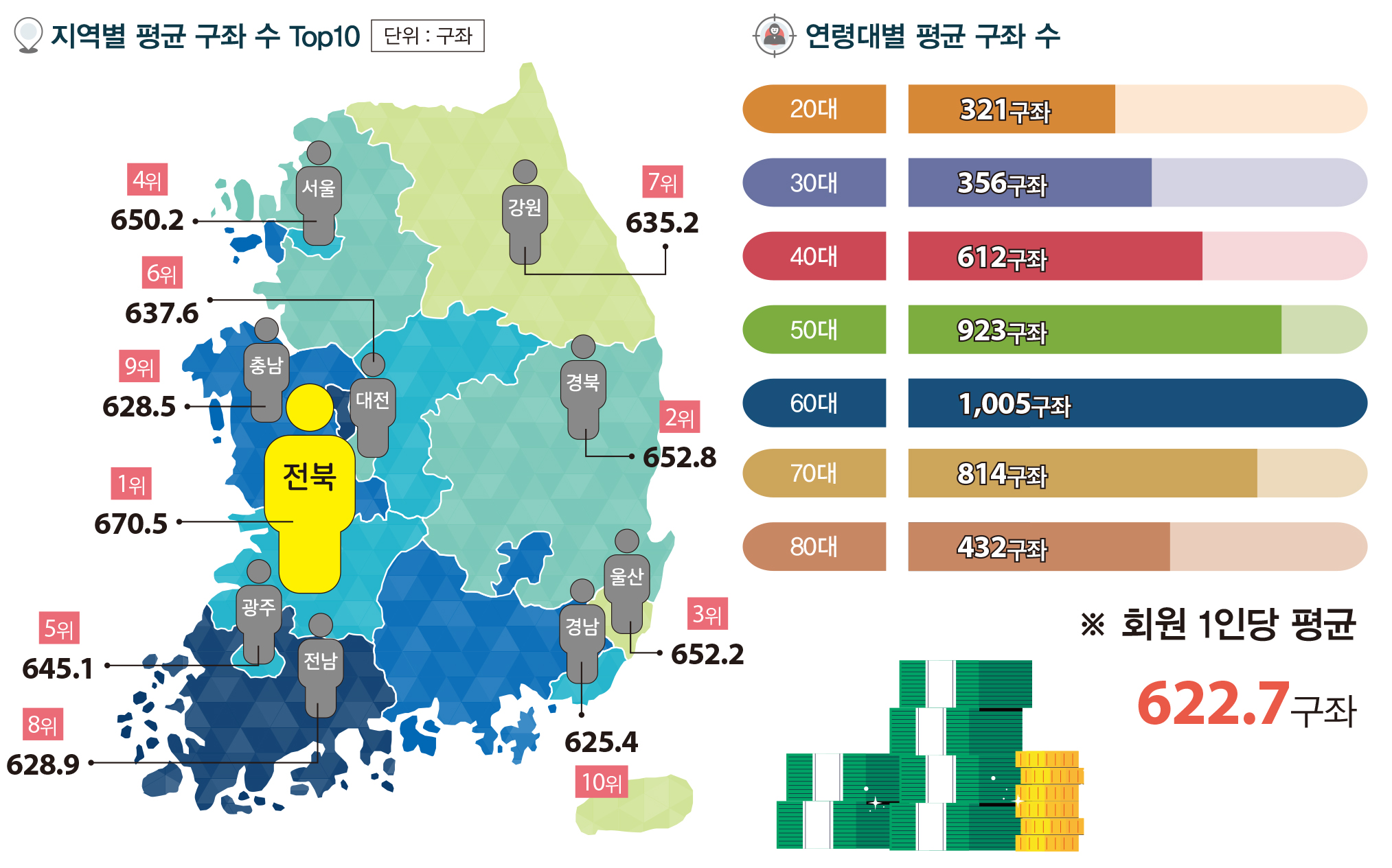 지역별 평균 구좌 수 Top10 단위: 구좌 서울 3위 634.4 충남 9위 610.6 대전 7위 615.2 전북 1위 651.9 광주 5위 623.9 전남 6위 616.6 강원 8위 610.6 경북 2위 634.5 울산 4위 625.2 부산 10위 602.7 연령대별 평균 구좌 수 및 회원 수 20대 304.1구좌 (77,804명) 30대 357.9구좌 (186,989명) 40대 599.7구좌 (241,043명) 50대 889.8구좌 (208,832명) 60대 952.1구좌 (29,978명) ※ 회원 1인당 평균 구좌 수 603.7구좌 