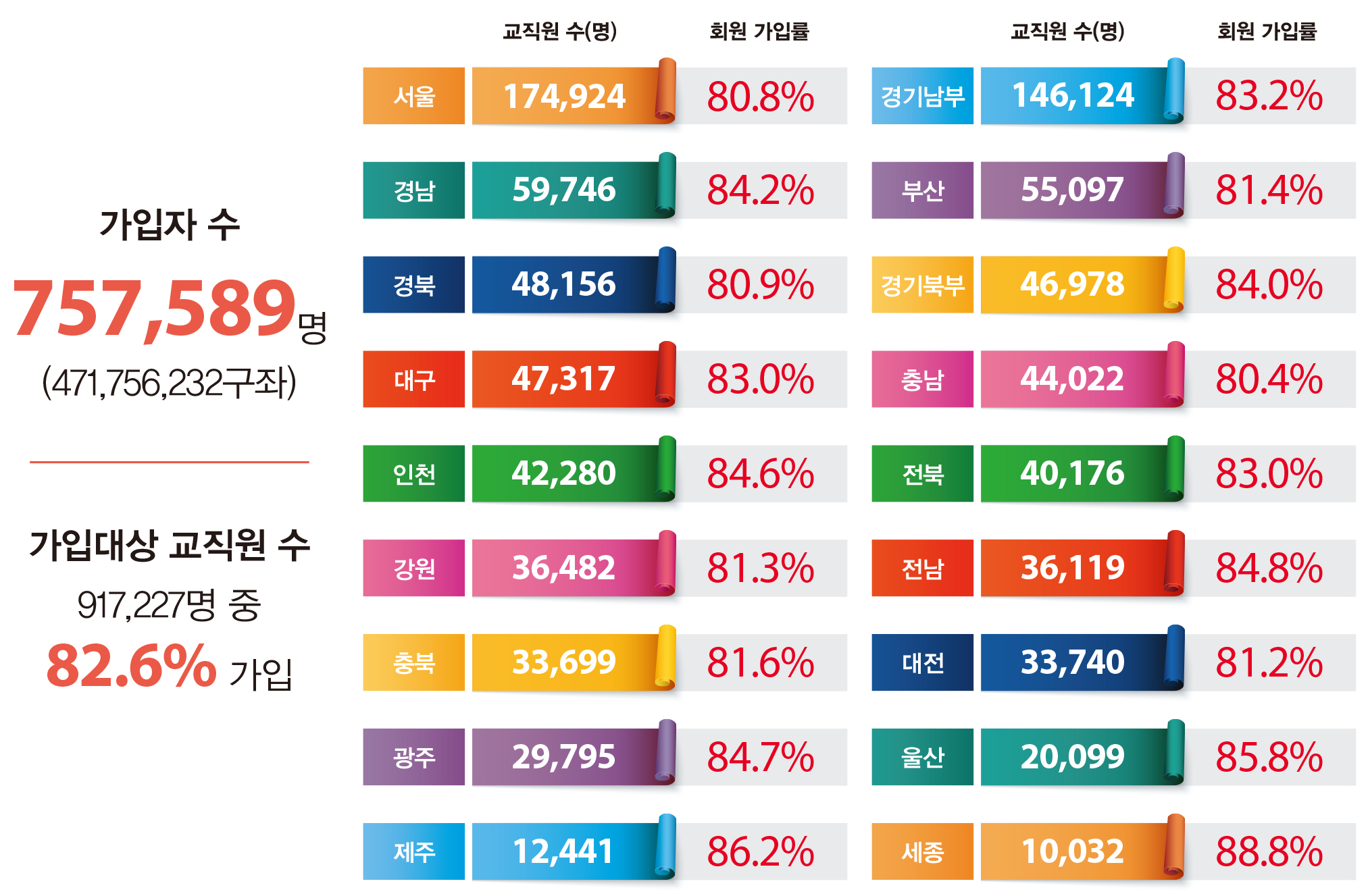 장기저축급여에 가입한 교직원은 얼마나 될까? 가입자 수 744,733명 (449,579,295구좌) 가입대상 교직원 수 881,144명 중 84.5% 가입 교직원 수(명) 회원 가입률 서울 169,517 82.2% 경남 56,646 87.0% 경북 47,826 81.0% 대구 44,190 87.1%  인천 40,819 86.3% 강원 35,991 81.5% 충북 32,741 82.7% 광주 28,534 87.6% 제주 12,046 87.1% 교직원 수(명) 회원 가입률 경기남부 137,139 86.5% 부산 53,740 83.1% 경기북부 45,097 85.5% 충남 42,364 82.1% 전북 39,063 84.0% 전남 35,264 86.1% 대전 32,264 83.6% 울산 19,019 88.4% ※ 교직원 수 기준 정렬, 2020년 12월 말 기준