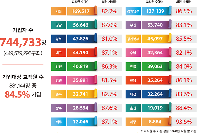 장기저축급여에 가입한 교직원은 얼마나 될까? 가입자 수 744,733명 (449,579,295구좌) 가입대상 교직원 수 881,144명 중 84.5% 가입 교직원 수(명) 회원 가입률 서울 169,517 82.2% 경남 56,646 87.0% 경북 47,826 81.0% 대구 44,190 87.1%  인천 40,819 86.3% 강원 35,991 81.5% 충북 32,741 82.7% 광주 28,534 87.6% 제주 12,046 87.1% 교직원 수(명) 회원 가입률 경기남부 137,139 86.5% 부산 53,740 83.1% 경기북부 45,097 85.5% 충남 42,364 82.1% 전북 39,063 84.0% 전남 35,264 86.1% 대전 32,264 83.6% 울산 19,019 88.4% ※ 교직원 수 기준 정렬, 2020년 12월 말 기준