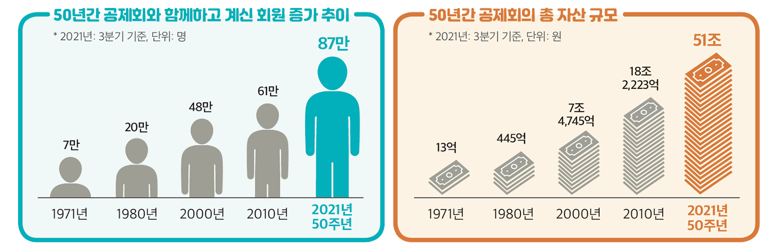 50년간 공제회 회원증가 추이 및 총 자산규모 추이 이미지