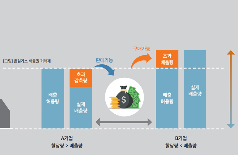 온실가스 배출량 막대그래프 이미지