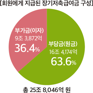 회원에게 지급된 장기저축급여금 구성 총 24조 8046억 원