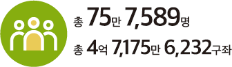 총 75만 7,589명, 총 4억 7,175만 6,232구좌