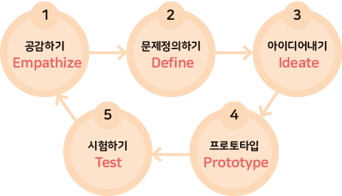 1 공감하기 Empathize, 2 문제정의하기 Define, 3 아이디어내기 Ideate, 4 프로토타입 Prototype, 5 시험하기 Test