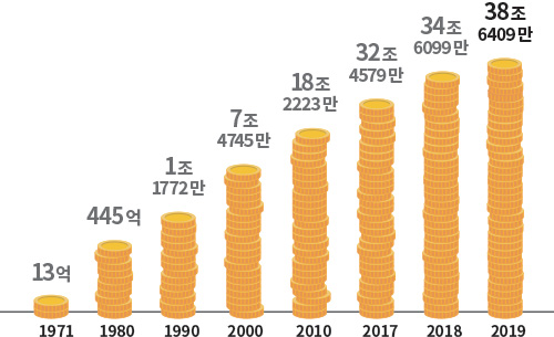 1971 13억, 1980 445억, 1990 1조 1772만, 2000 7조 4745만, 2010 18조 2223만, 2017 32조 4579만, 2018 34조 6099만, 2019 38조 6409만