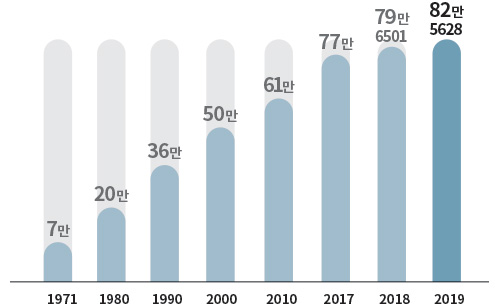1971 7만, 1980 20만, 1990 36만, 2000 50만, 2010 61만, 2017 77만, 2018 79만 6501, 2019 82만 5628