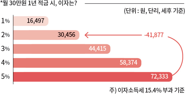 *월 30만원 1년 적금 시, 이자는? (단위:원, 단리, 세후 기준) 1% 16,497 / 2% 30,456 / 3% 44,415 / 4% 58,374 / 5% 72,333 / 주) 이자소득세 15.4% 부과 기준