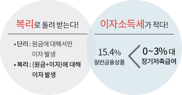 복리로 돌려 받는다! ·단리:원금에 대해서만 이자 발생 ·복리:(원금+이자)에 대해 이자 발생 / 이자소득세가 적다! 15.4% 일반금융상품 < 0~3%대 장기저축급여