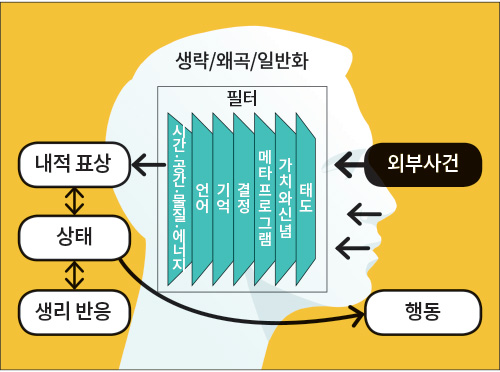 [생략/왜곡/일반화] 외부사건 → 필터(태도,가치와 신념,메타프로그램,결정,기억,언어,시간·공간·물질·에너지) → 내적 표상 ↔ 상태 ↔ 생리 반응