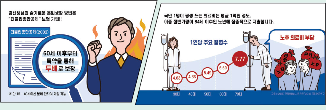 김선생님의 슬기로운 은퇴생활 방법은 “더블업종합공제” 보험 가입!! 더블업종합공제(2002) 60세 이후부터 특약을 통해 두배로 보장 ※ 만 15 ~ 40세이신 분에 한하여 가입 가능 / 국민 1명이 평생 쓰는 의료비는 평균 1억원 정도. 이중 절반가량이 64세 이후인 노년에 집중적으로 지출합니다. 1인당 주요 질병수 30대:4.63 40대:4.66 50대:5.49 60대 6.69 70대 7.77 노후 의료비 부담 자료 : (2018) 건강보험심사평가원/(2018) 국민연금연구원