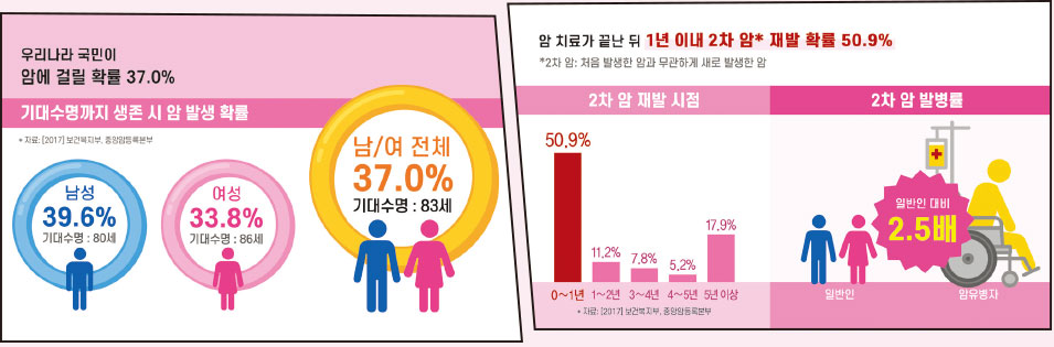 우리나라 국민이 암에 걸릴 확률 37.0% 기대수명까지 생존 시 암 발생 확률 *자료:[2017] 보건복지부, 중앙암등록본부 남성 39.6% 기대수명 : 80세 여성 33.8% 기대수명 : 86% 남/여 전체 37.0% 기대수명 : 83% 암 치료가 끝난 뒤 1년 이내 2차 암* 재발 확률 50.9% *2차 암: 처음 발생한 암과 무관하게 새로 발생한 암 2차 암 재발 시점 0~1년 50.9% 1~2년 11.2% 3~4년 7.8% 4~5년 5.2% 5년 이상 17.9% *자료: [2017] 보건복지부, 중앙암등록본부 2차 암 발병률 일반인 암유병자 일반이 대비 2.5배