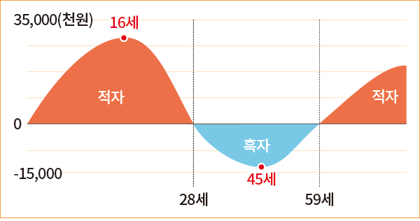 35,000(천원) -15,000 0 적자 16세 28세 흑자 45세 59세 적자