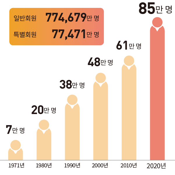 일반회원 774,679만 명 특별회원 77,471만 명 1971년 7만 명 1980년 20만 명 1990년 38만 명 2000년 48만 명 2010년 61만 명 2020년 85만 명