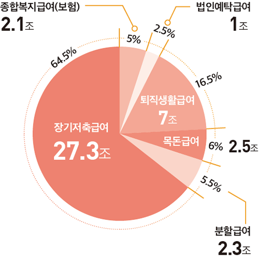 장기저축급여27.3조 64.5% 퇴직생활급여7조 16.5% 목돈급여2.5조 6% 장기저축급여 분할급여금 2.3조 5.5% 종합복지급여(보험)2.1조 5% 법인예탁급여 1조 2.5%