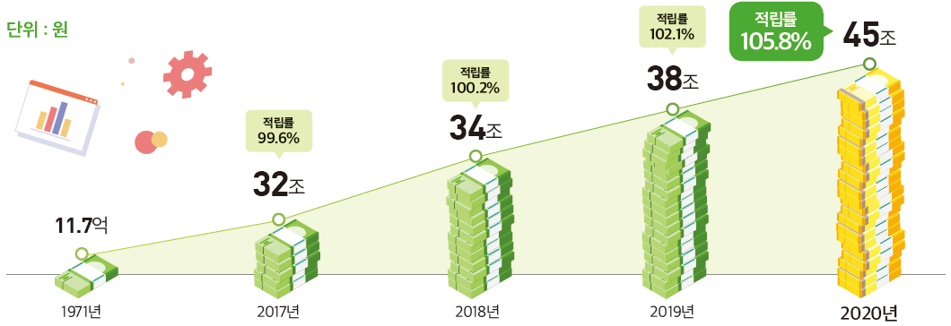 단위 : 원 1971년 11.7억 2017년 32조 적립률 99.6% 2018년 34조 적립률 100.2% 2019년 38조 적립률 102.1% 2020년 45조 적립률 105.8% ※준비금 적립률 : 모든 회원이 퇴직, 탈퇴 등의 사유로 급여금 청구 시 지급 여력 비율