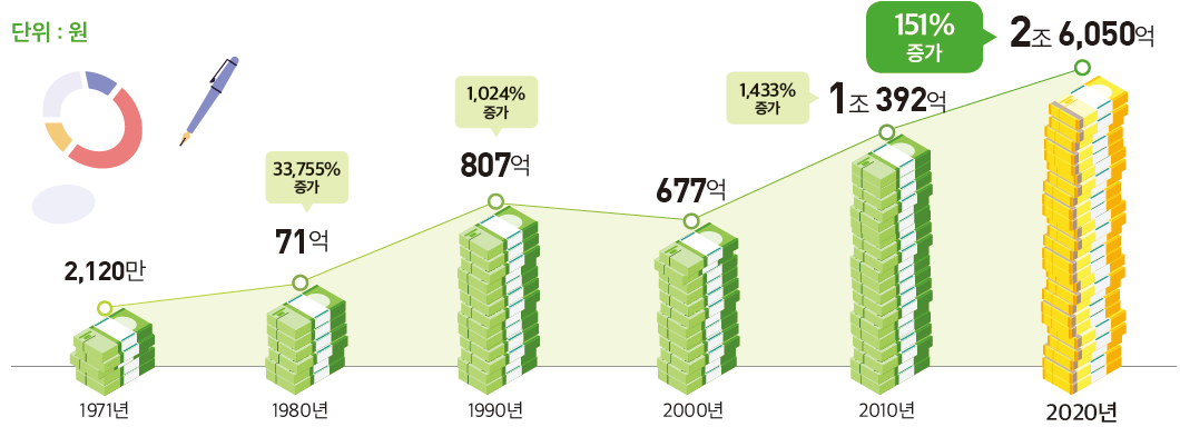 단위 : 원  1971년 2120만 1980년 71억 33755% 증가 1990년 807억 1024% 증가 2000년 677억 2010년 1조 392억 1433% 증가 2020 2조 6,050억 151% 증가