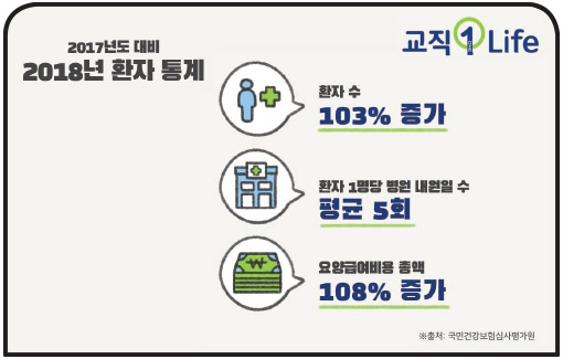 교직1Life 2017년도 대비 2018년 환자 통계 환자 수 103% 증가 환자 1명당 병원 내원일 수 평균 5회 요양급여비용 총액 108% 증가 ※출처: 국민 건강보험심사평가원