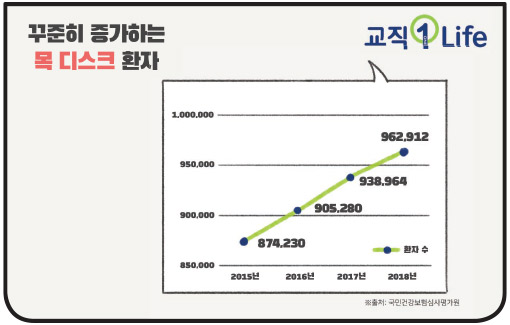 교직1Life 꾸준히 증가하는 목 디스크 환자 환자 수 850,000 900,000 950,000 1,000,000 2015년 874,230 2016년 905,280 2017년 938,964 2018년 962,912 ※출처: 국민 건강보험심사평가원