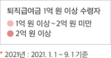 장기저출급여 퇴직급여금 그래프1