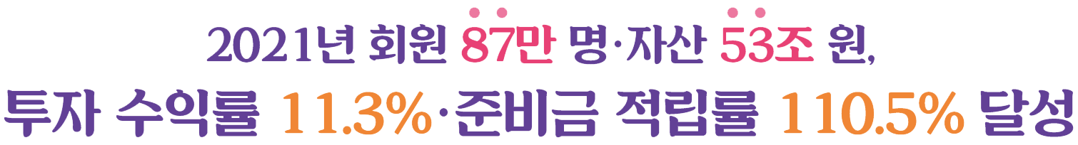 2021년 회원 87만명 자산 53조원, 투자 수익률 11.3% 준비금 적립률 110.5% 달성